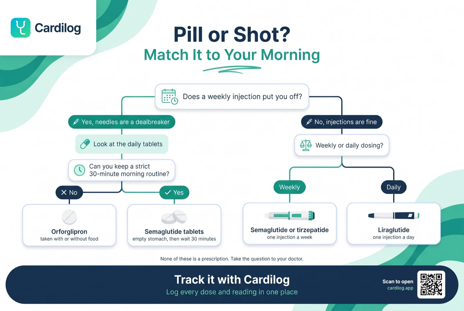 Decision tree titled Pill or Shot? Match It to Your Morning. It starts with the question, does a weekly injection put you off? If yes, because needles are a dealbreaker, it points to the daily tablets and asks whether you can keep a strict 30-minute morning routine. If no, orforglipron is the option, taken with or without food. If yes, semaglutide tablets are the option, taken on an empty stomach followed by a 30-minute wait. If injections are fine, it asks whether you prefer weekly or daily dosing. Weekly points to semaglutide or tirzepatide, one injection a week. Daily points to liraglutide, one injection a day. A note reads: none of these is a prescription, take the question to your doctor.