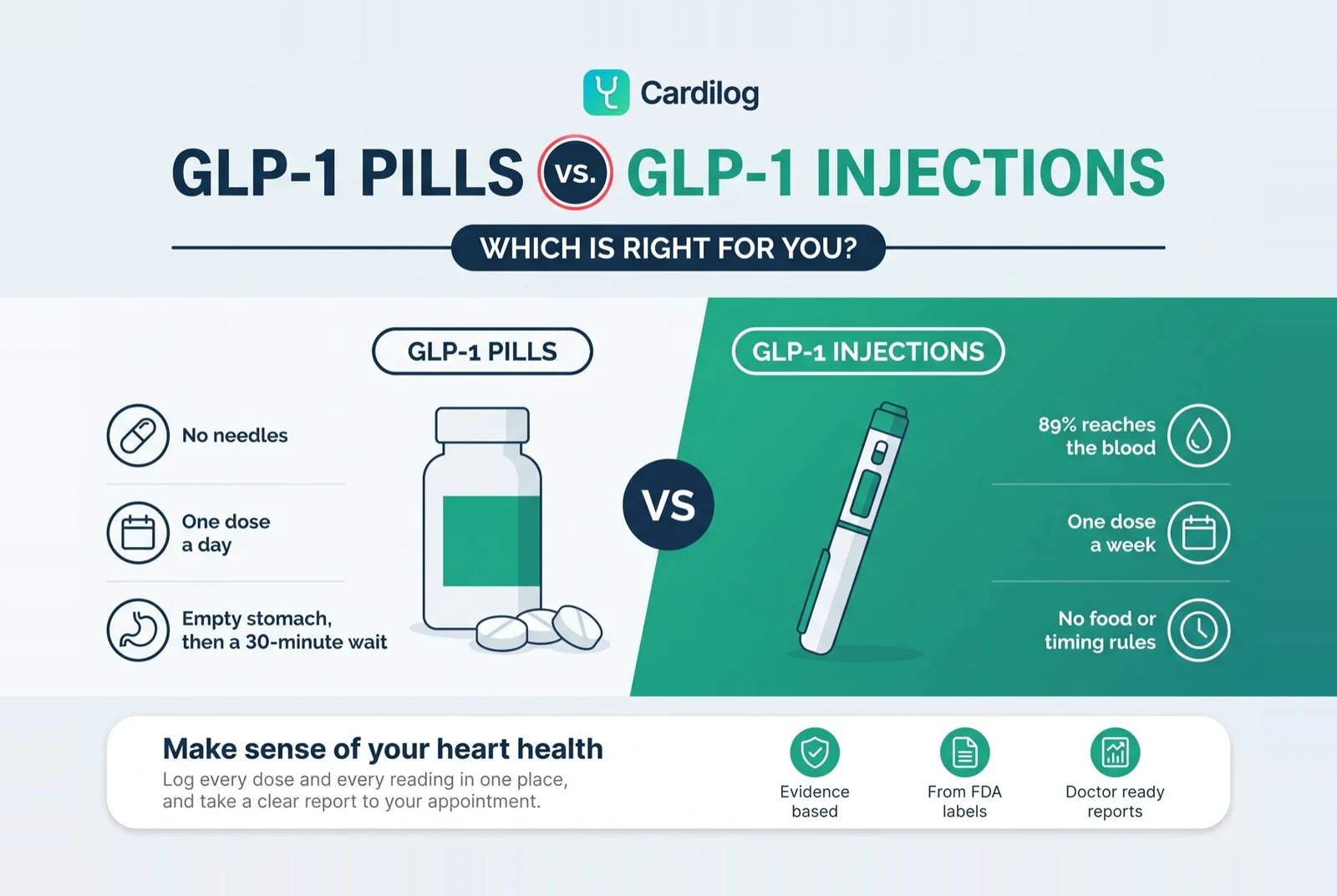 GLP-1 Pill vs Injection: How the Tablet and the Shot Compare